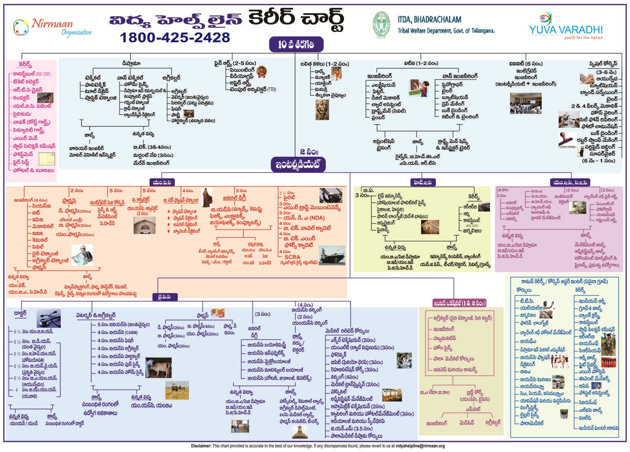 Career Chart – Vidya Helpline